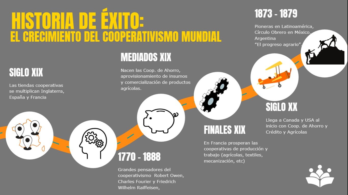 1.3. Hitos Históricos del Cooperativismo desde sus inicios hasta hoy